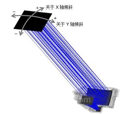 模擬陽光負載對成像儀面板設計的影響
