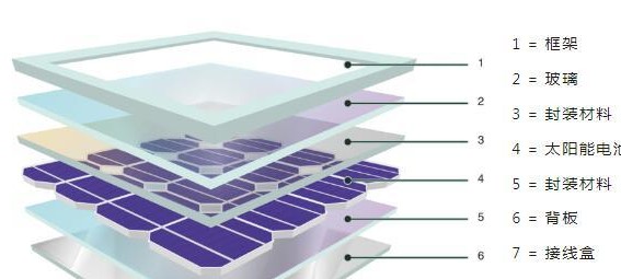 单晶光伏电池的组成部分与控制技术要求