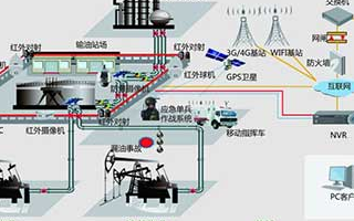 輸油輸氣管道的在線監測系統的解決方案和功能特點分...
