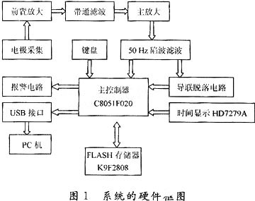 采用C8051F020單片機(jī)和模糊控制器實現(xiàn)便攜式心電監(jiān)護(hù)儀的應(yīng)用方案