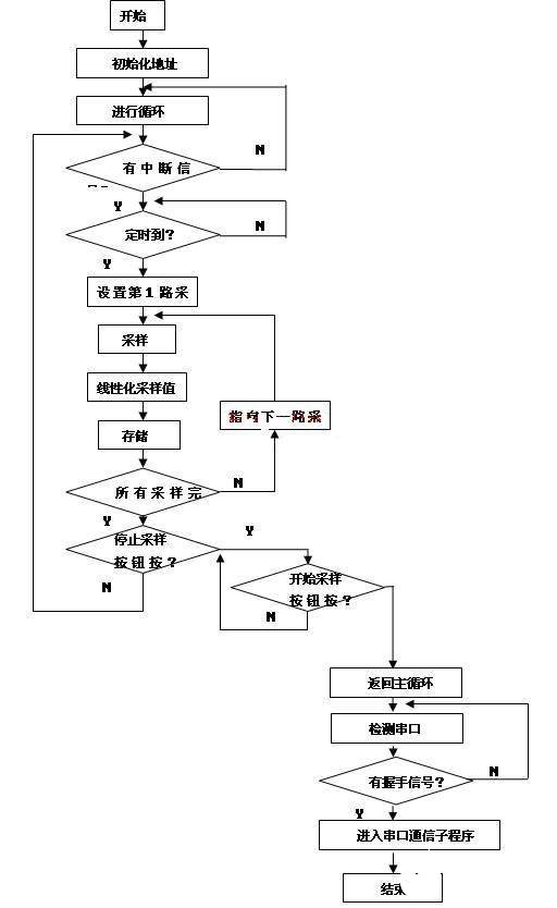 基于铁电存储器的温度记录仪系统的软硬件设计