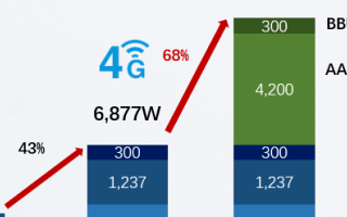 5G基站耗电惊人!为何5G基站高功耗?5G基站电...