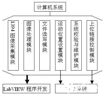 基于LabVIEW圖形化編程平臺實現(xiàn)三軸影像測量儀的設(shè)計