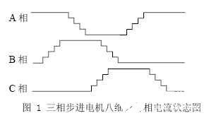 步進(jìn)電機細(xì)分驅(qū)動的基本原理及基于FPGA器件實現(xiàn)設(shè)計