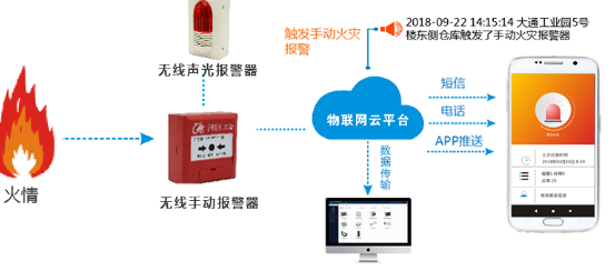 基于NB-IoT的智慧消防案例