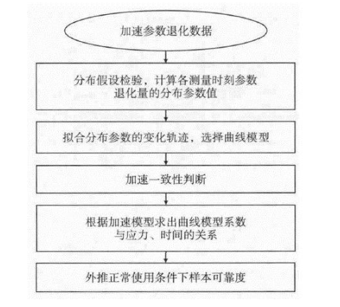 MEMS陀螺儀加速參數(shù)退化的可靠度評估