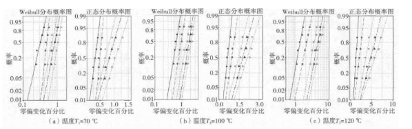 MEMS陀螺儀加速參數(shù)退化的可靠度評估