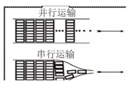 PCB設(shè)計(jì)必備知識(shí)：并行總線VS串行總線