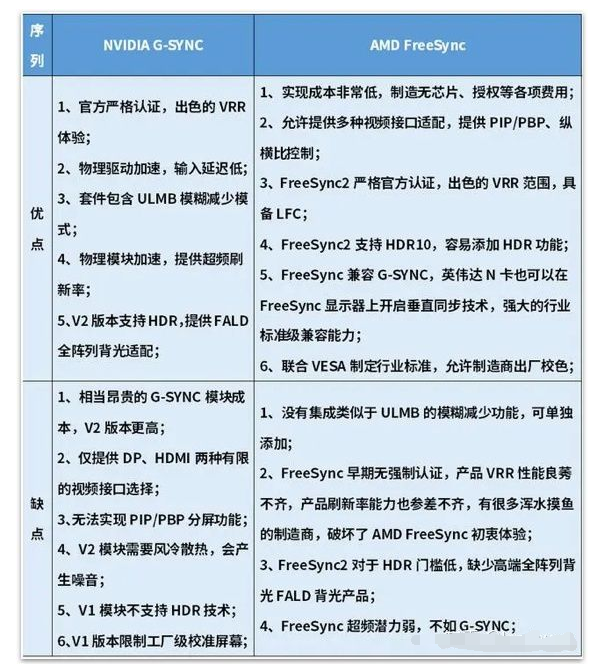 分析顯示器的G-Sync和FreeSync(垂直...