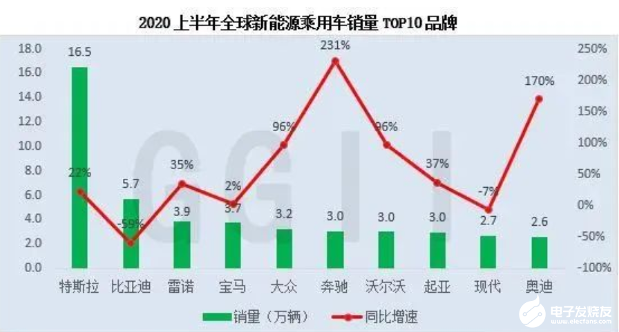 最新数据：2020上半年全球新能源汽车销量及 TOP 20车辆