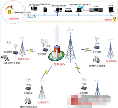 基于DVR或NVR软件的网络监控电视墙解决方案