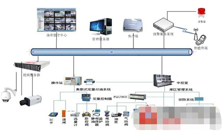 中电兴发油库综合安防系统的架构和特点分析