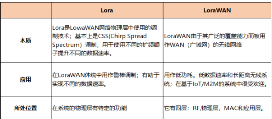 浅谈LoRa与LoRaWAN 分析两者区别