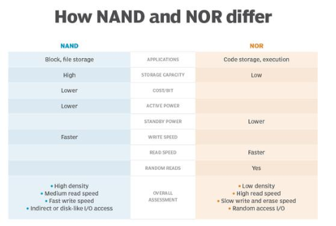 解析NAND閃存和NOR閃存