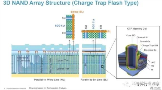 浅谈3D NAND Flash技术未来的走向及发展趋势