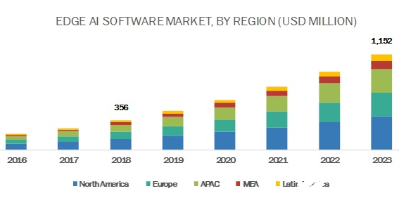 2018-2023年边缘AI软件市场将达11.5亿美元，北美将成最大市场