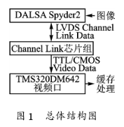 基于TMS320DM642多媒体处理器实现高速图像采集接口设计