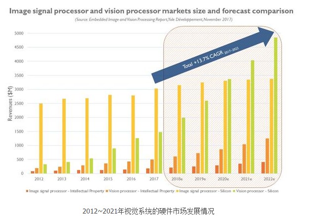 汽車成像和傳感市場將從簡單的ISP轉變集成有AI...