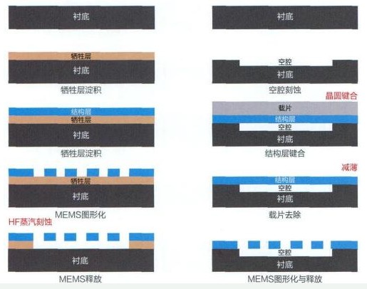 迅速增长的MEMS传感器和执行器应用