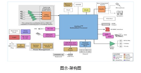 数字信号处理器