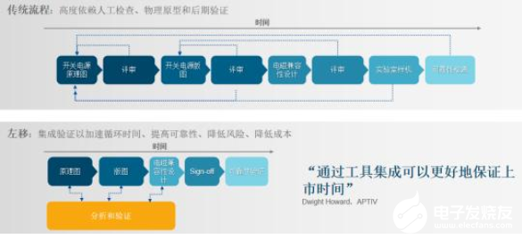 PCB電源設(shè)計進(jìn)化該如何提高成功率？