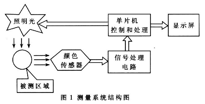 利用RGB三基色顏色傳感器實現(xiàn)顏色檢測儀的應(yīng)用方案