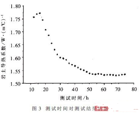 测试时间对测试结果的影响