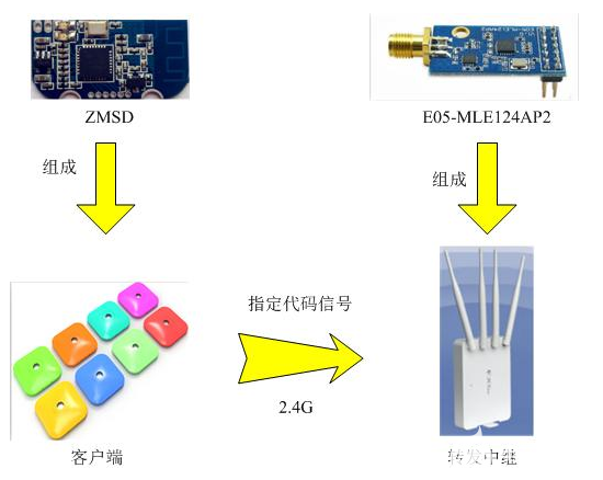 安全系统