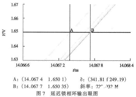 延迟锁相环的输出眼图