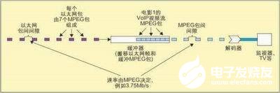 图2： VoIP视频流从服务器到终端TV的流程。