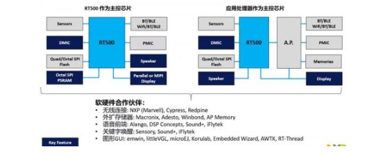 阐述恩智浦新一代的i.MXRT500 