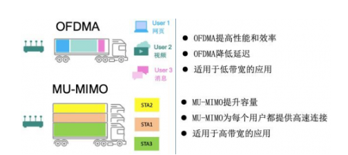 盘点wifi6比WiFi5的提升有多大