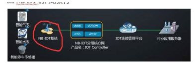 探究NB-IOT基站实现通信的原理
