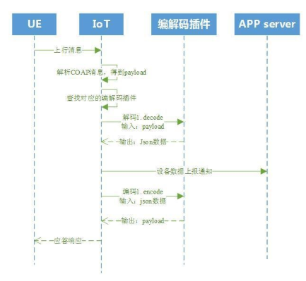 探究NB-IOT基站实现通信的原理