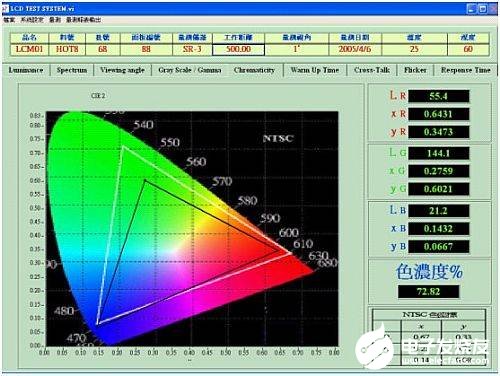 Chromaticity檢測結果