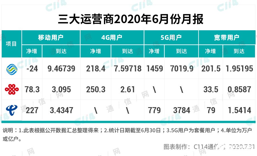 5G用戶滲透率還有待進(jìn)一步加速提升