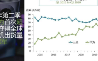 Q2季度华为智能手机出货量5580万台,反超三星