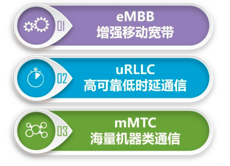 盤點5G的三大應用場景eMBB、mMTC、URL...