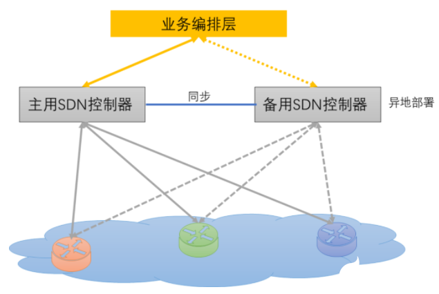 详谈广域网SDN应用部署、七大功能及架构设计