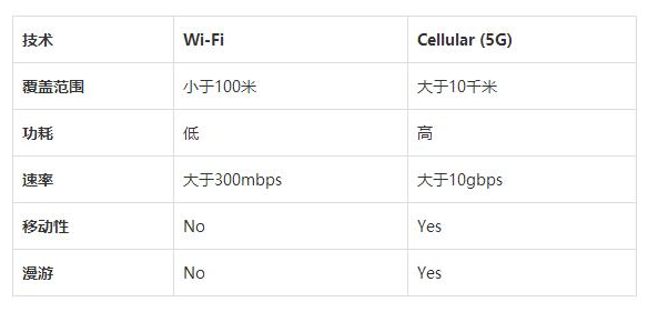 5G：WI-Fi的理想替代品，未来无线蜂窝技术的助力