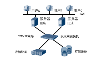 存儲虛擬化的存儲資源架構解析