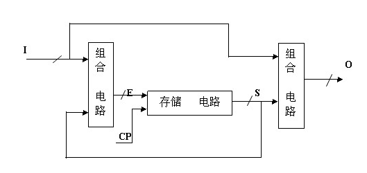 状态机