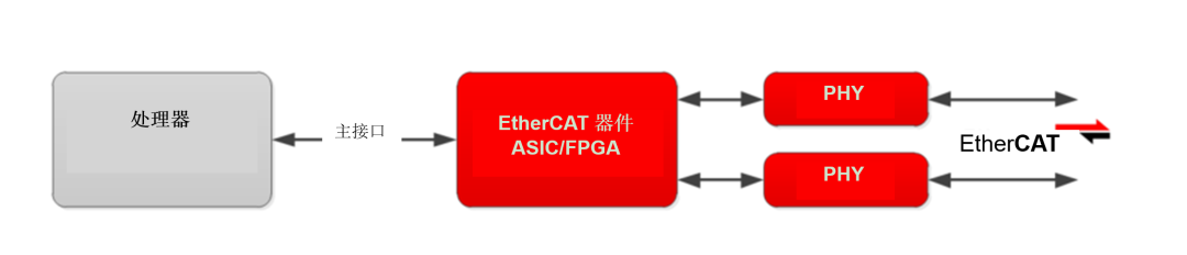 工业以太网