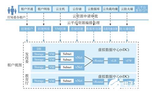 虚拟化