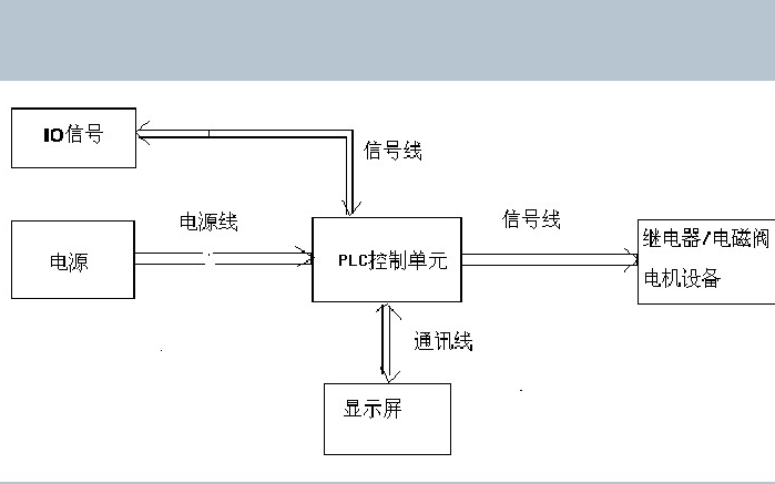 PLC系統的EMC的問題應該如何處理說明