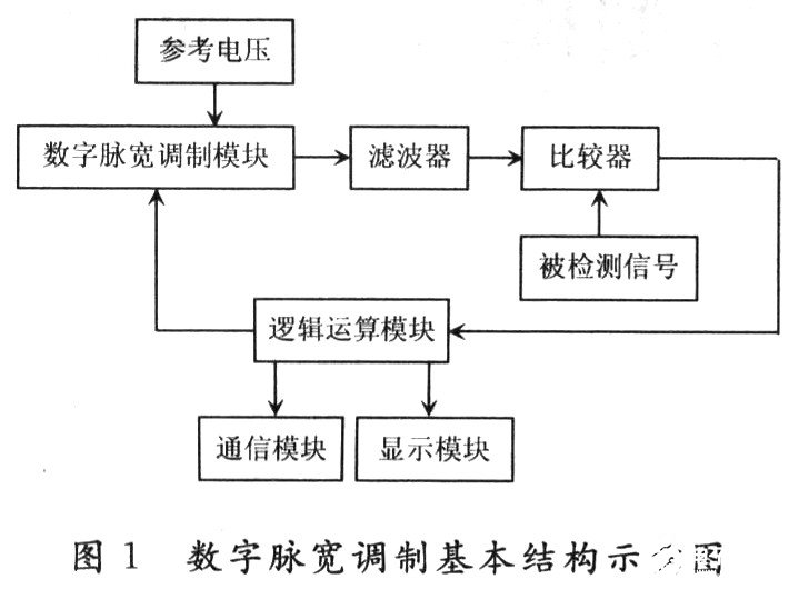 模数转换器