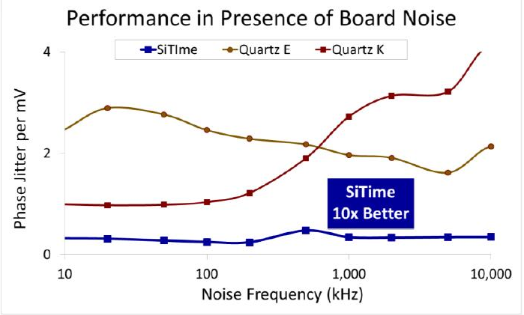 电源噪声不利于系统性能 MEMS振荡器高度抗电磁能量