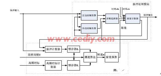 编码器