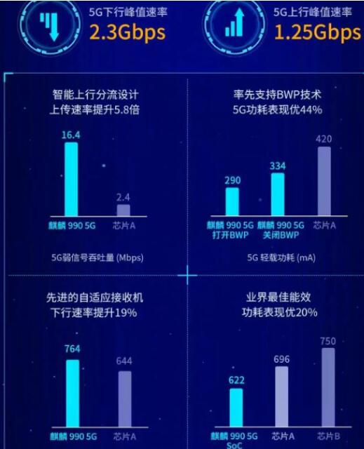 高通5g基带和华为5g基带哪个好