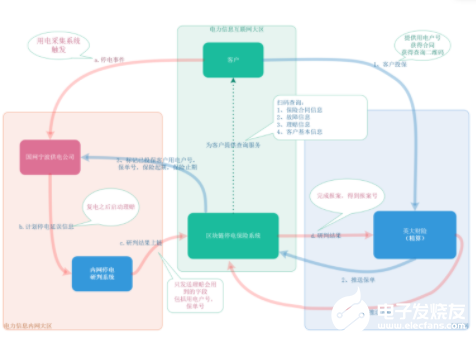 國家電網(wǎng)在浙江寧波簽出首個(gè)區(qū)塊鏈停電險(xiǎn)